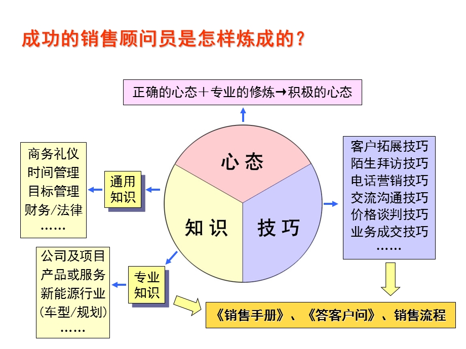 怎样做一个成功的销售顾问人员.ppt_第3页