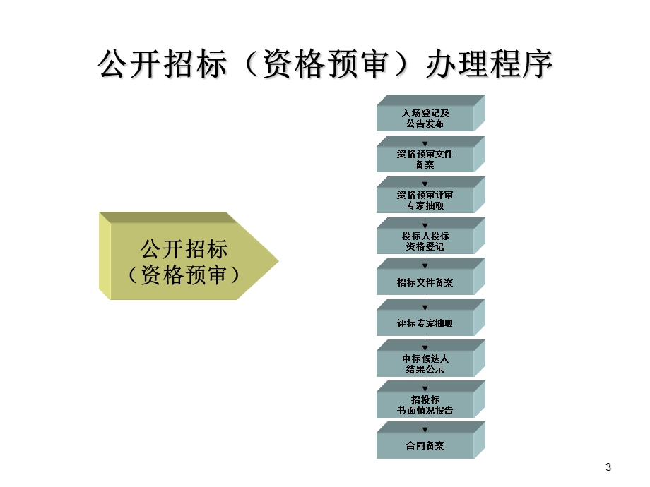 总包市场办事指南.ppt_第3页