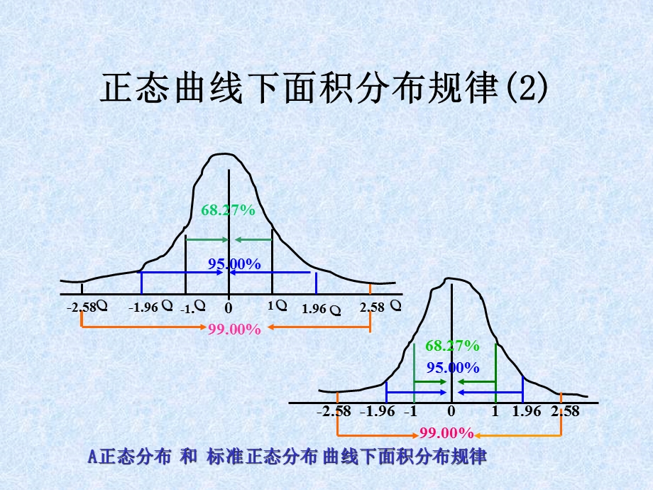 医学统计学课件正态分布和医学参考值范围1.ppt_第3页