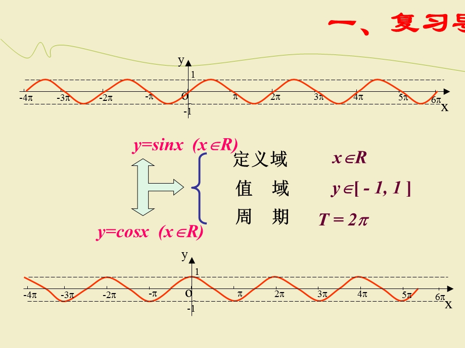 正弦函数和余弦函数的图像和性质单调性.ppt_第3页