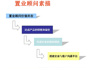 置业顾问培训.ppt