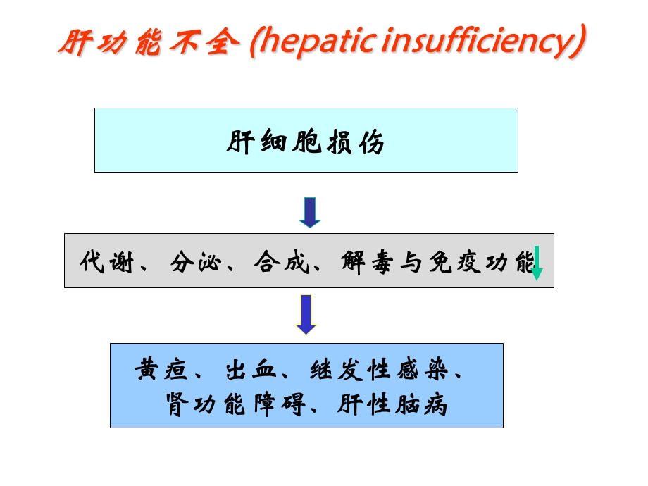 病生第十二讲肝功能不全ppt课件.ppt_第3页