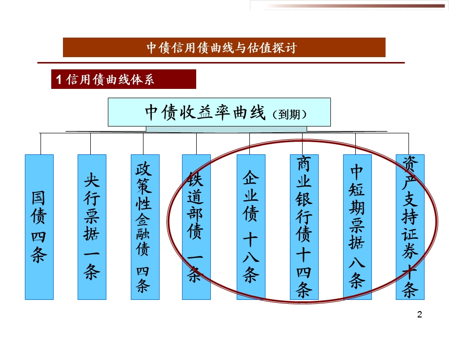 中债信用债曲线与估值探讨.ppt_第2页