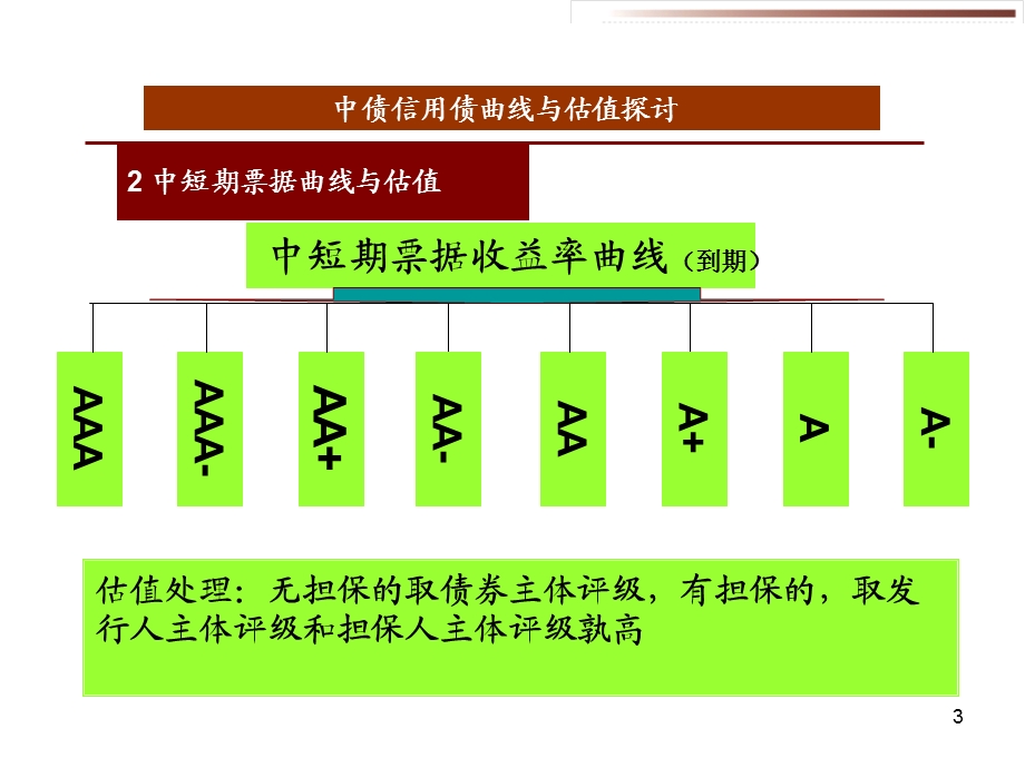 中债信用债曲线与估值探讨.ppt_第3页