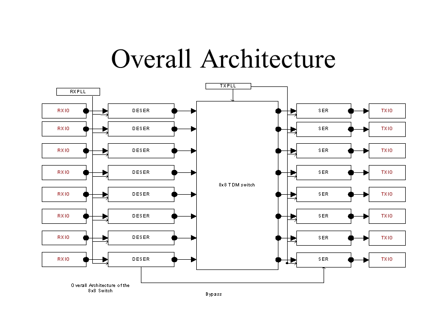 HardwareDesignofHighSpeedSwitchFabricIC.ppt_第2页