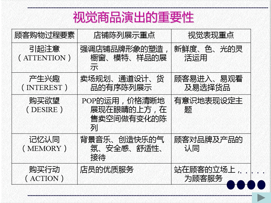 售货员服装店铺陈列技巧培训培训讲座课件PPT模板.ppt_第3页