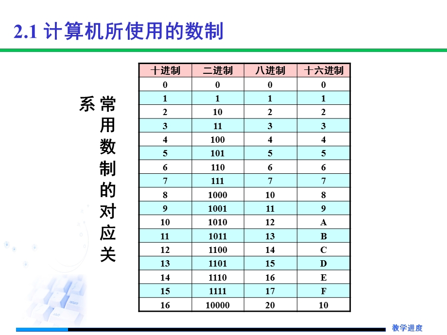 第二章计算机信息基础.ppt_第3页