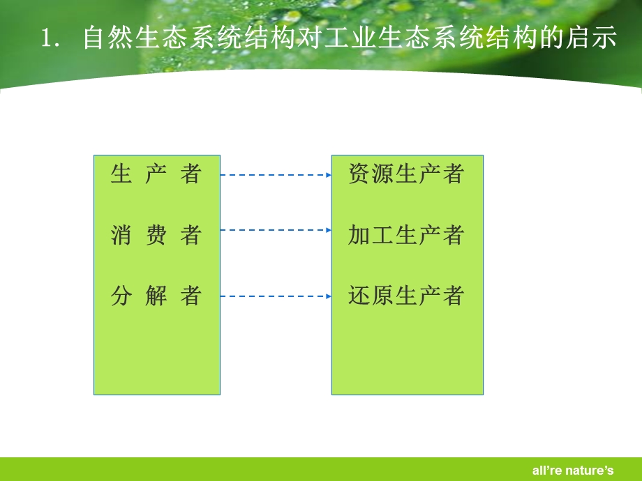 城市生态与环境保护概论课程专题工业生态学.ppt_第3页