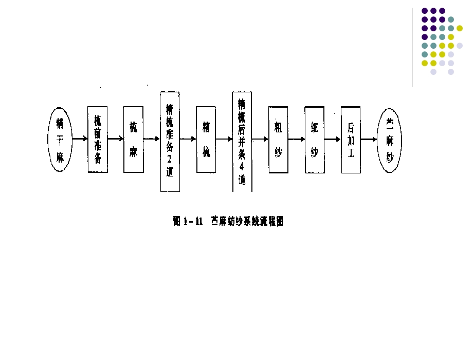 第三章麻纺工艺设计.ppt_第3页