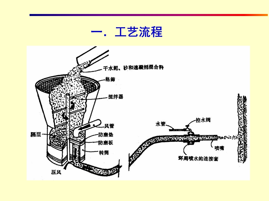 巷道支护喷射混凝土支护.ppt_第2页