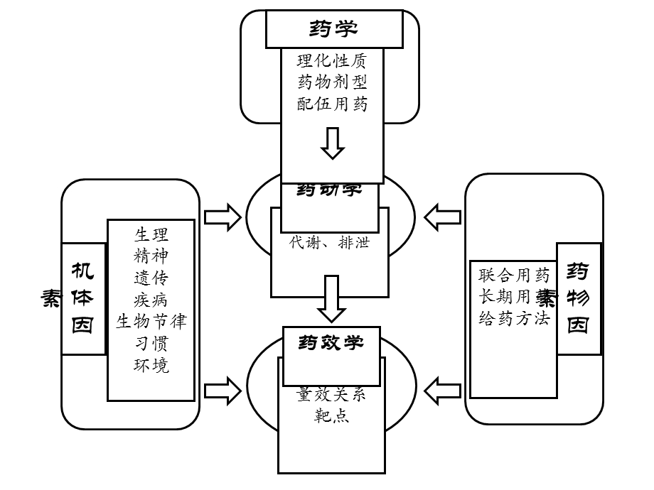 药理学精品教学汕头大学影响药物作用的因素.ppt_第2页