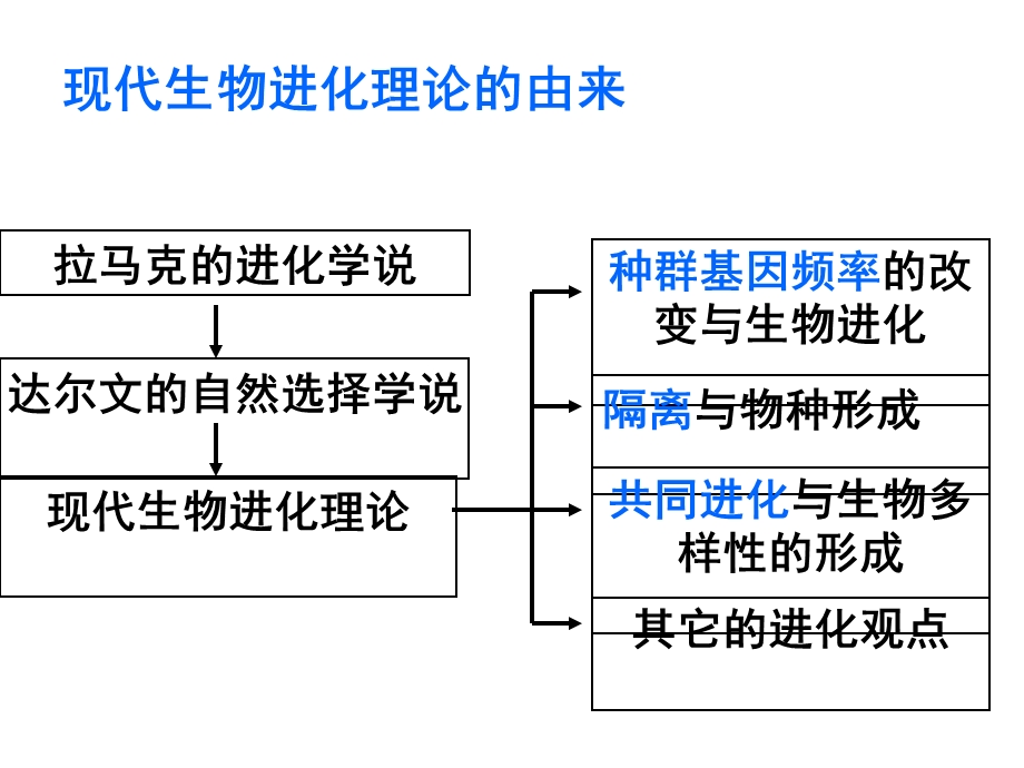 自然选择学说.ppt_第3页