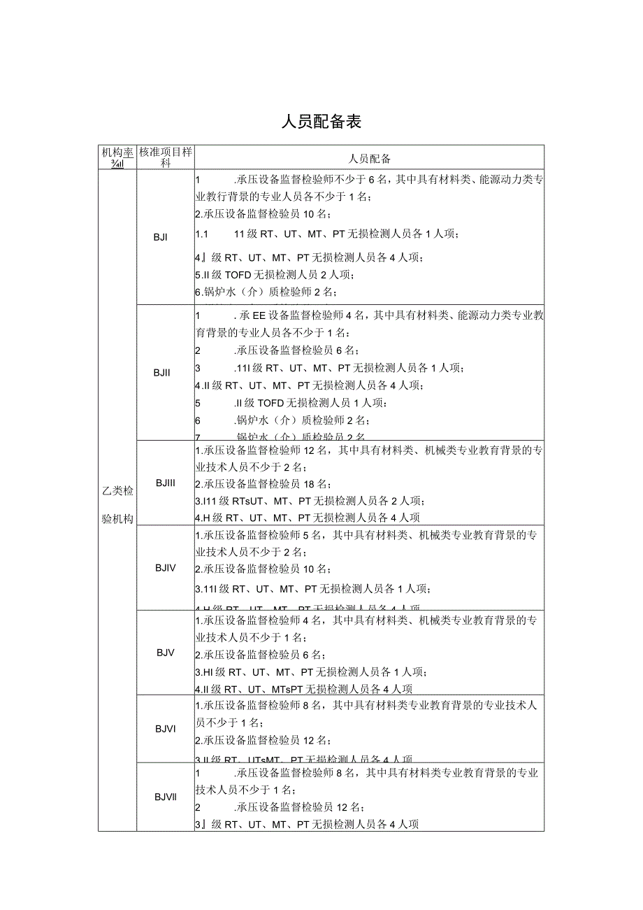 宁夏特种设备乙类检验机构核准项目、人员配备表、检验设备配置表.docx_第2页