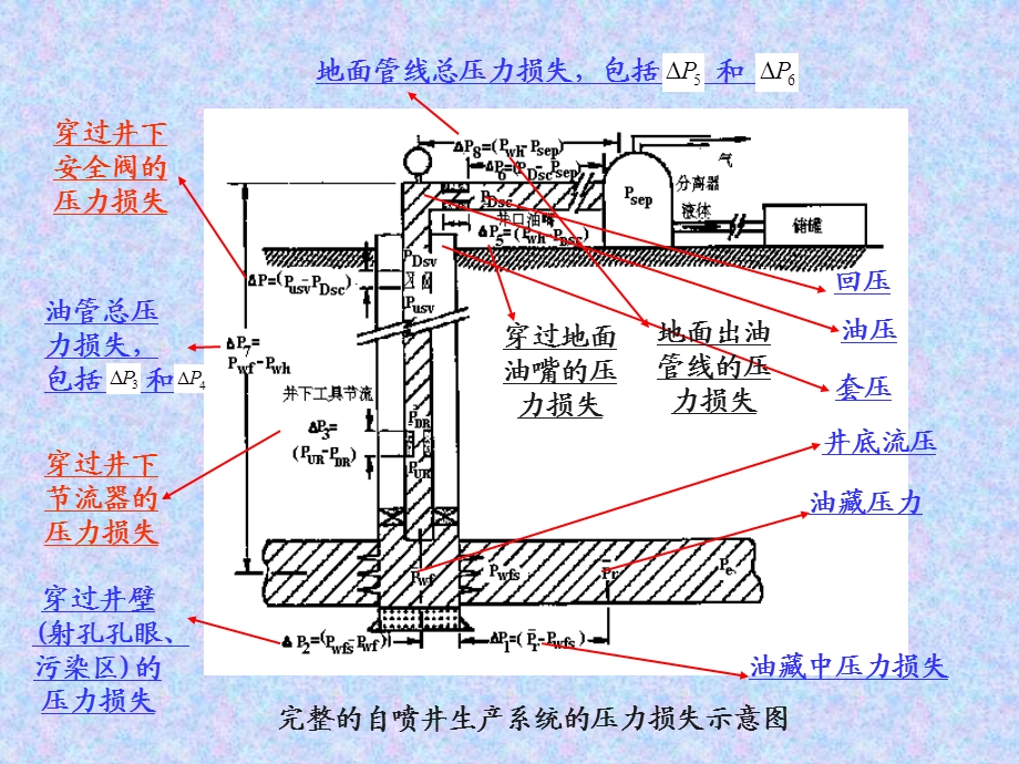 自喷井的生产管理及分析.ppt_第3页