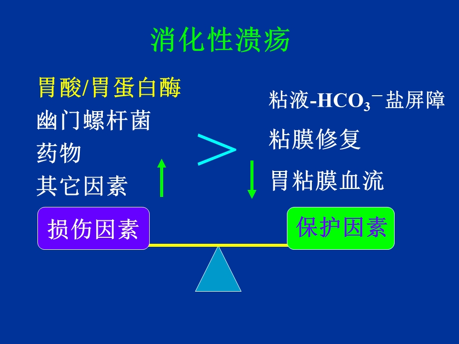 药理学课件11消化系统药物.ppt_第3页