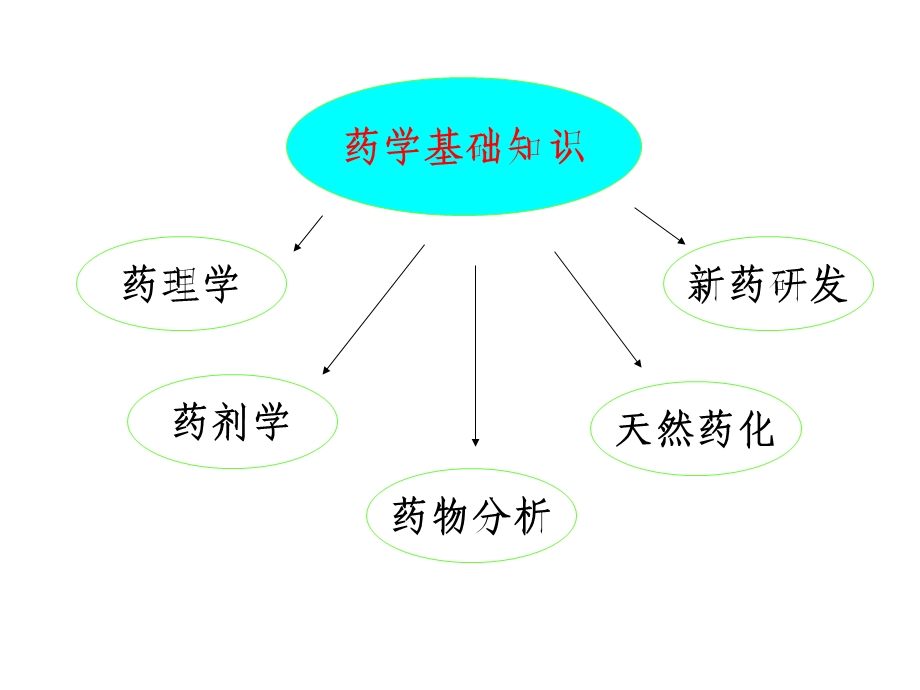 药学基础知识概述.ppt_第3页