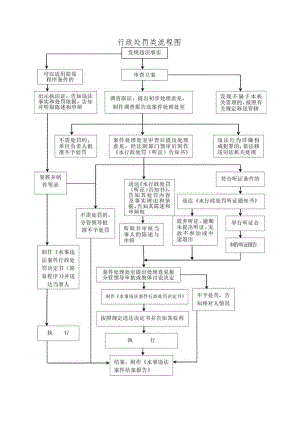 行政处罚类流程图.docx