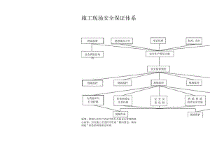 施工现场安全保证体系图(安1-6).docx