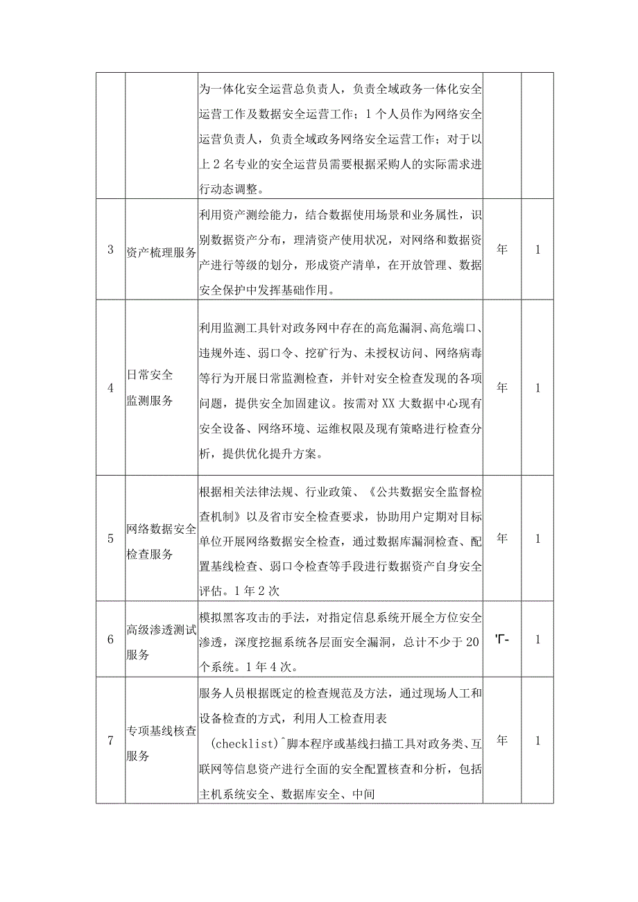 XX区大数据发展管理中心政务安全运营服务采购需求.docx_第2页