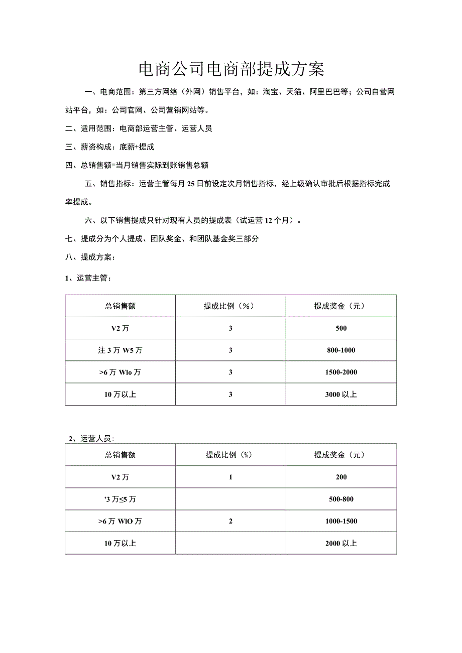 电商公司电商部提成方案.docx_第1页