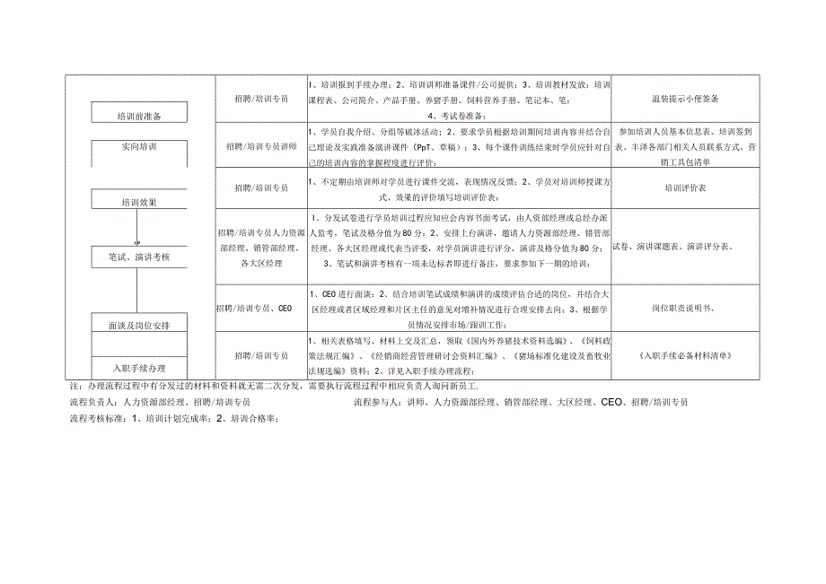 新业务员培训管理流程0.docx_第2页