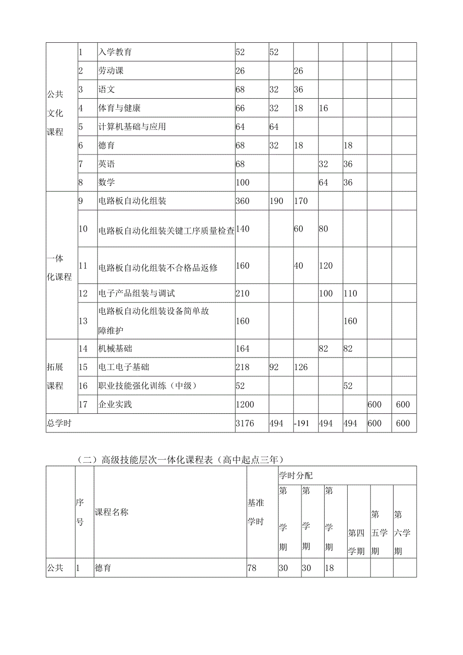 电子技术应用（电子制造自动化方向）专业预备技师人才培养方案（含课程标准）.docx_第3页