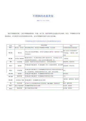 355_不锈钢的表面类别.docx