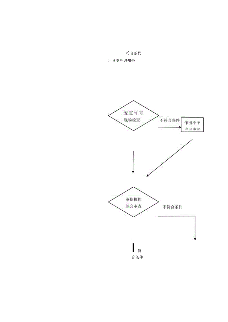 食品经营许可证变更登记事项审批服务流程图.docx_第3页