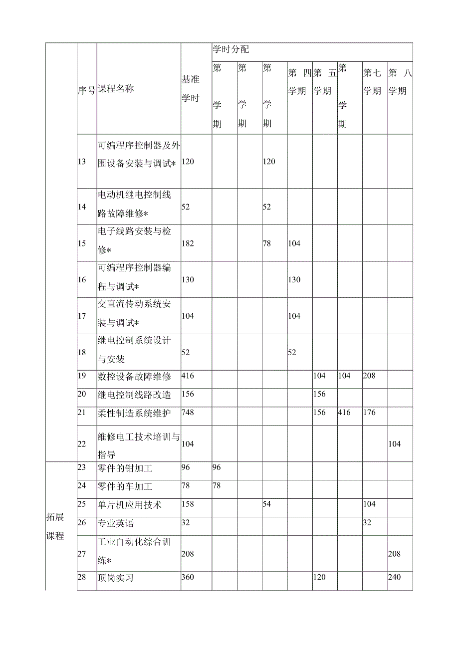 电气自动化设备安装与维修专业（预备技师）人才培养方案（含一体化课程标准）.docx_第3页