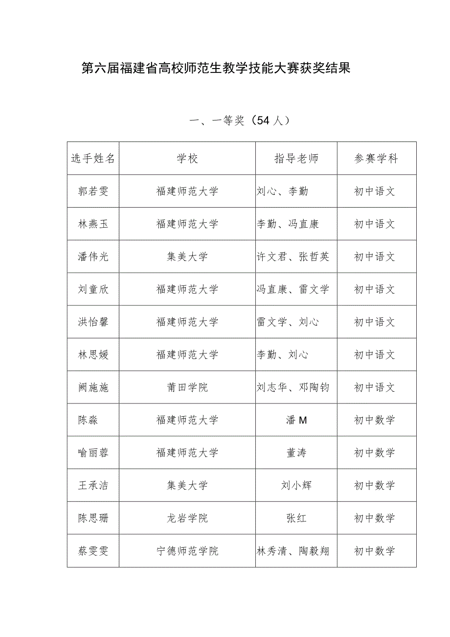 第六届福建省高校师范生教学技能大赛获奖结果.docx_第1页