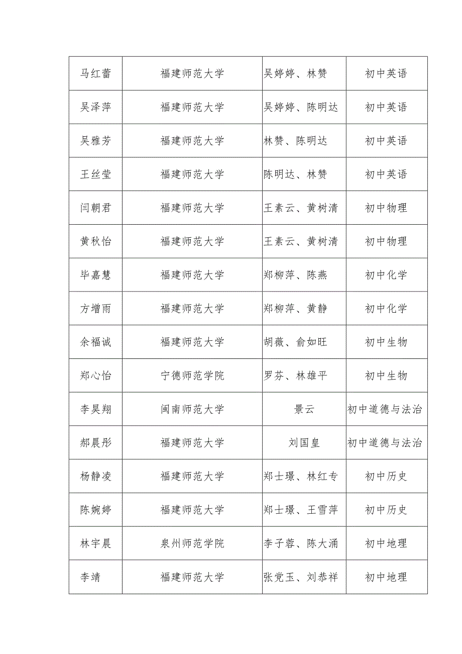 第六届福建省高校师范生教学技能大赛获奖结果.docx_第2页