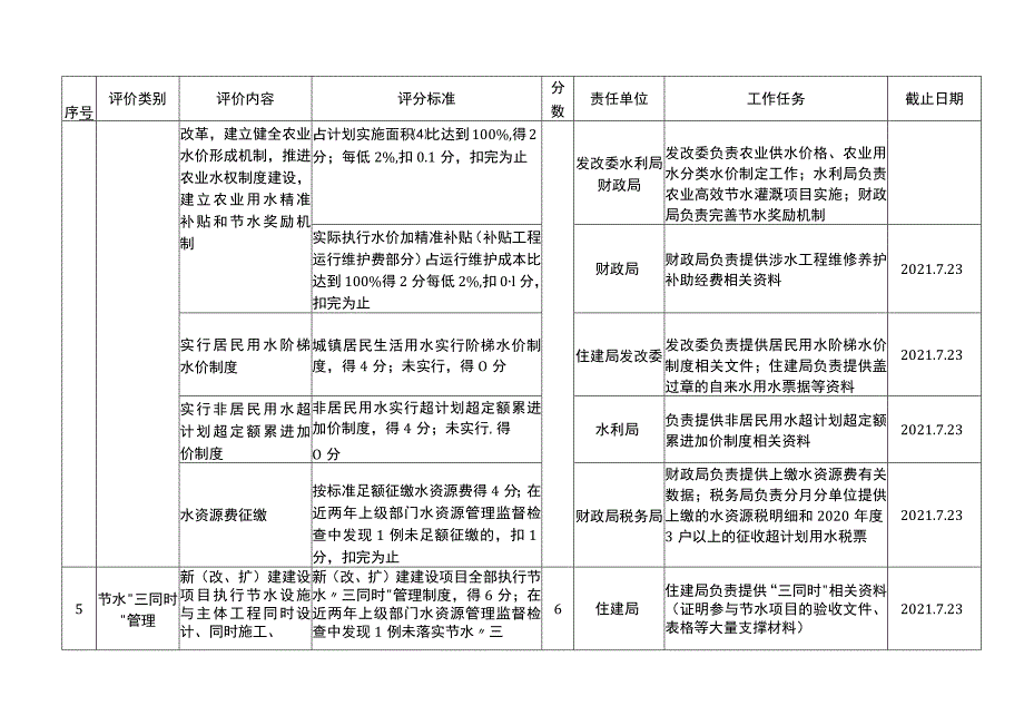 节水型社会评价赋分及相关责任单位的任务分解表.docx_第2页