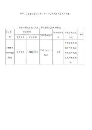 雨露计划项目竣完工后实施情况信息明细表雨露计划项目竣完工后实施情况信息明细表.docx