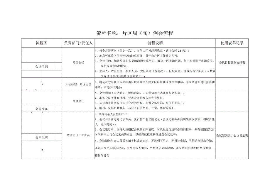 片区周（旬）例会流程.docx_第1页