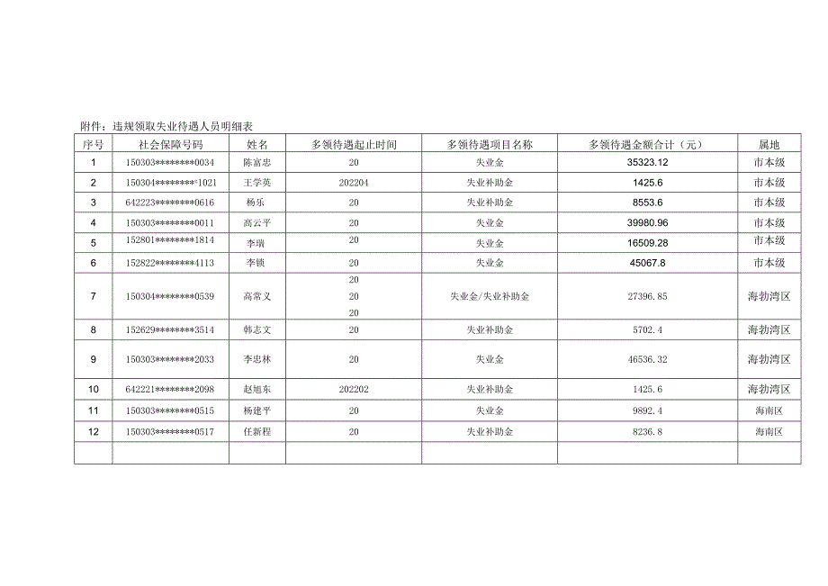 违规领取失业待遇人员明细表.docx_第1页