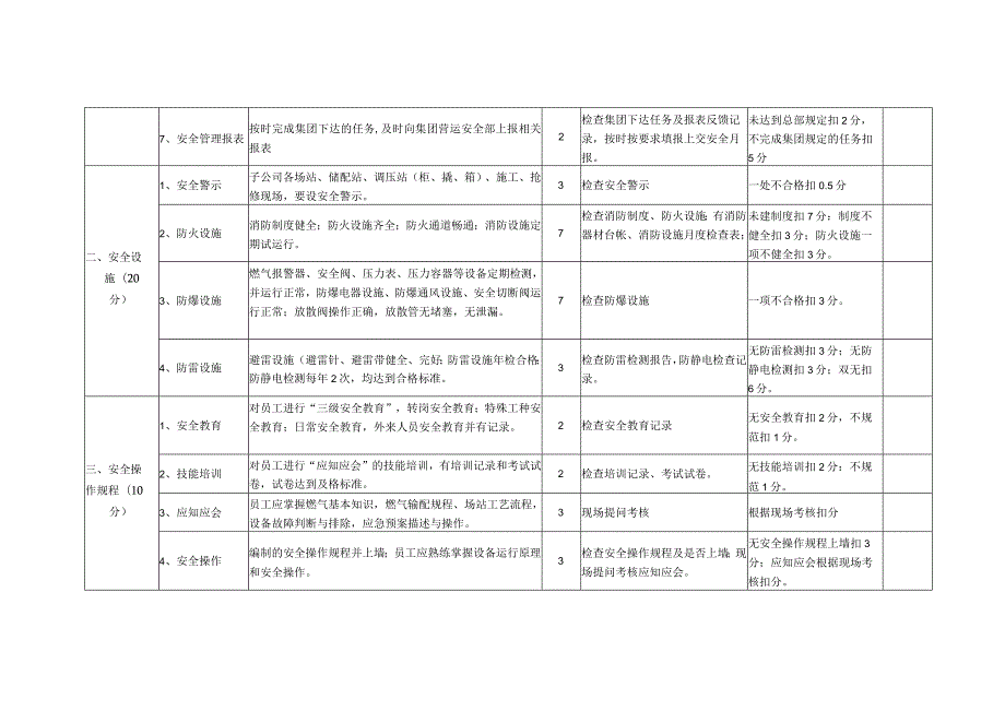 燃气有限公司综合性安全检查要点及评分细则.docx_第2页