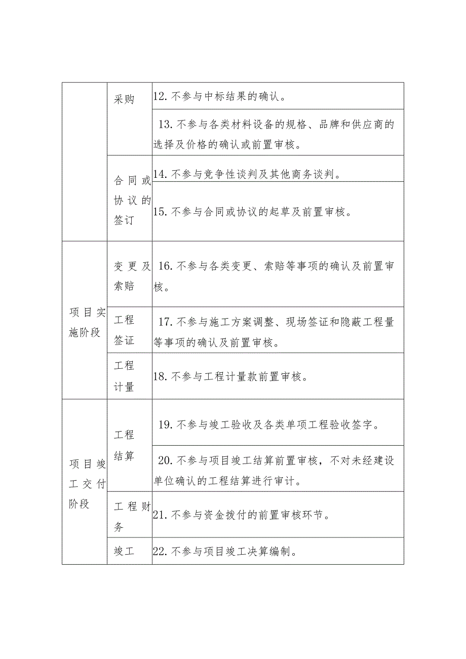 投资审计的负面清单和审计事项清单.docx_第2页