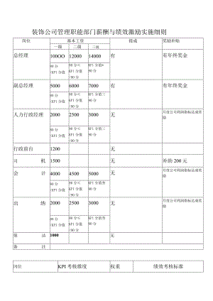 装饰公司管理职能部门薪酬与绩效激励实施细则.docx