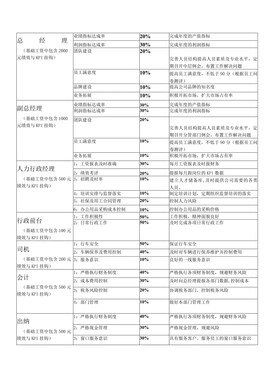 装饰公司管理职能部门薪酬与绩效激励实施细则.docx_第2页