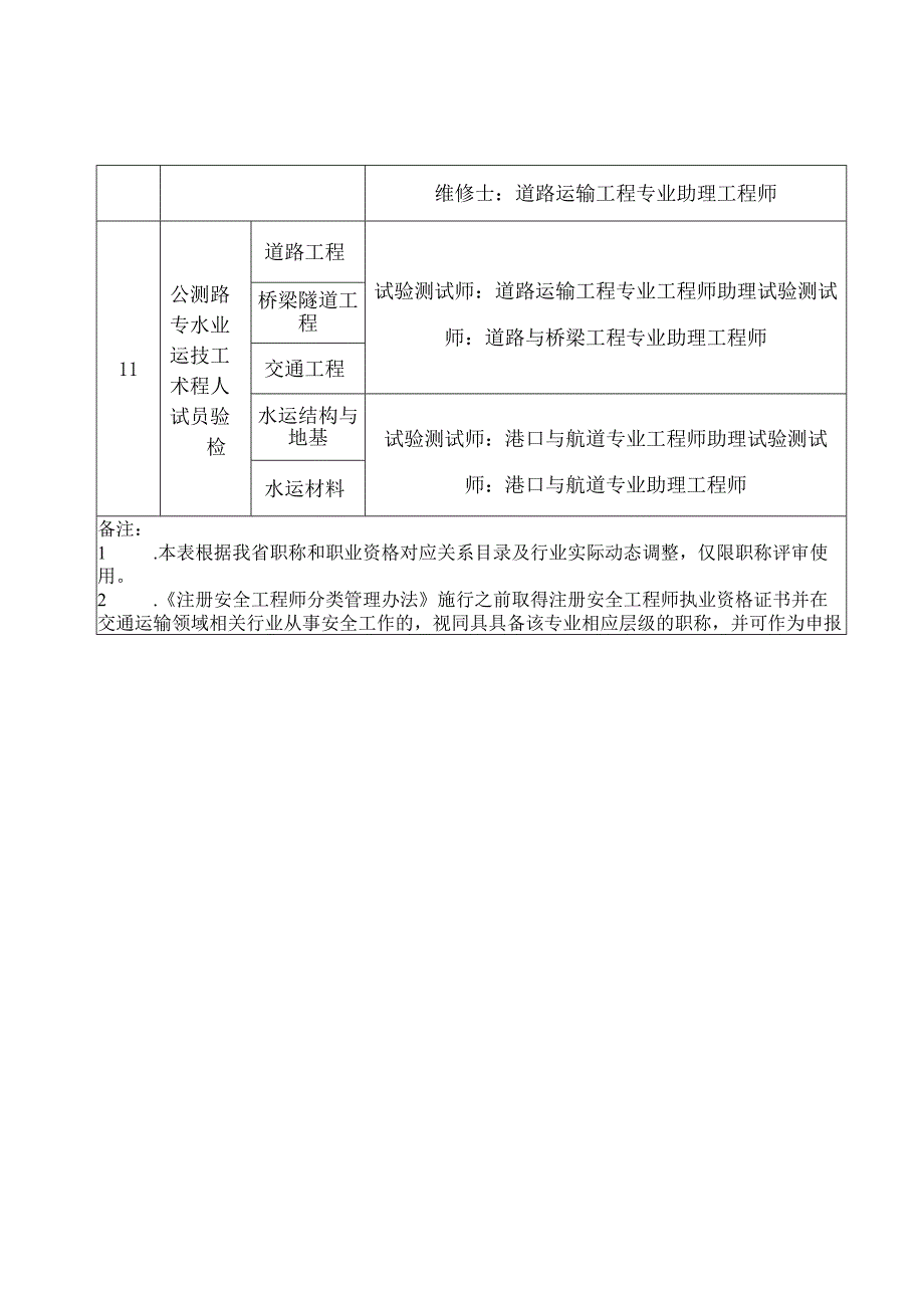 职业资格对应专业层级职称目录.docx_第2页