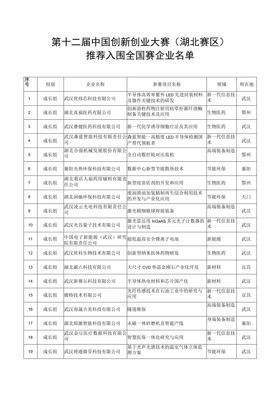 第十二届中国创新创业大赛湖北赛区决赛结果.docx_第3页