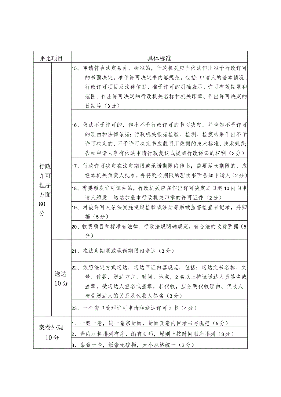 行政许可案卷质量自查自评表.docx_第3页