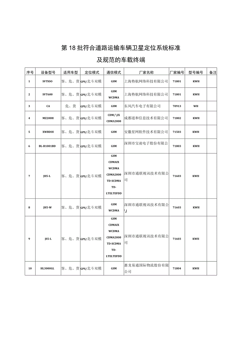 第18批符合道路运输车辆卫星定位系统标准及规范的车载终端.docx_第1页