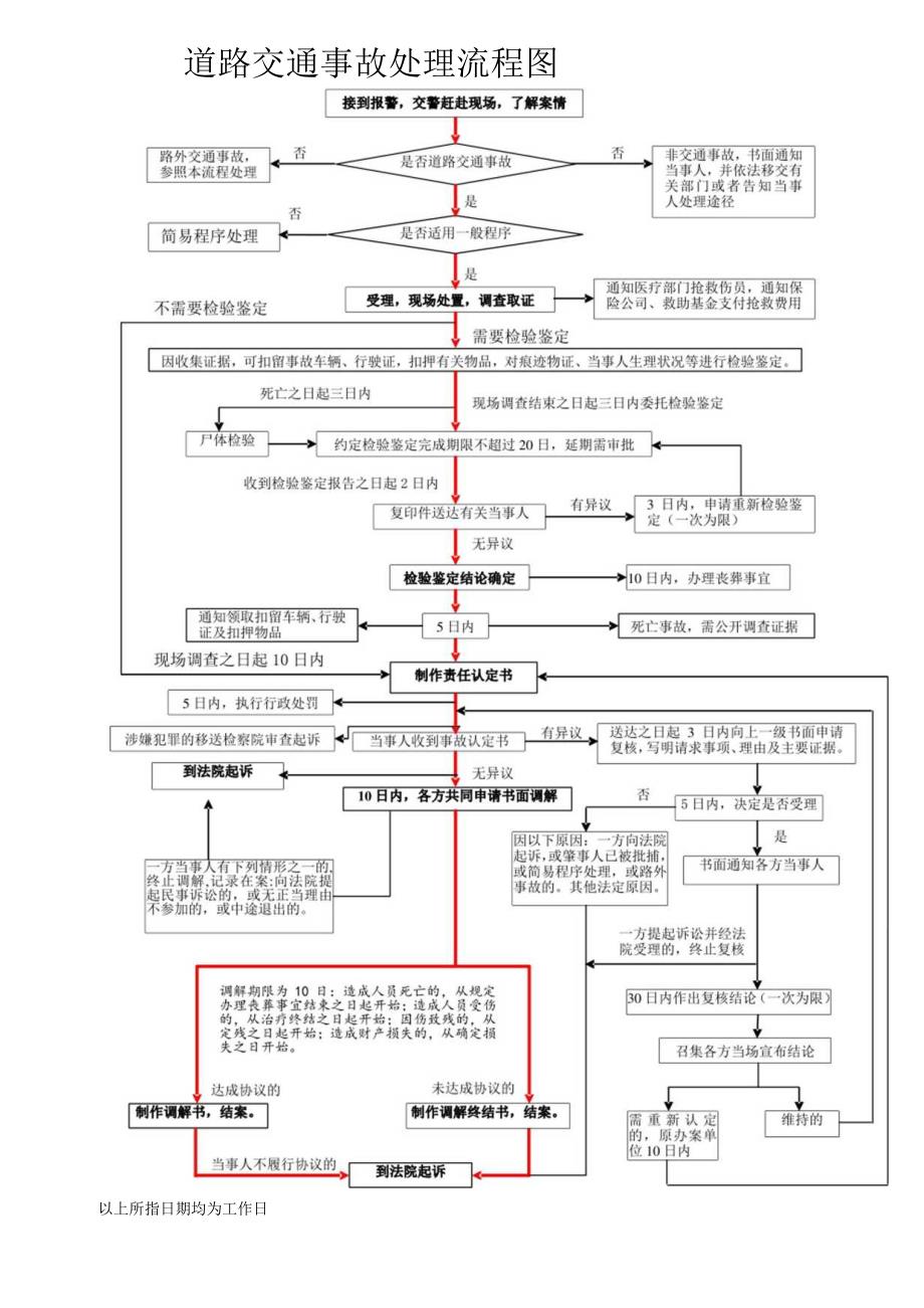 道路交通事故处理流程图.docx_第1页