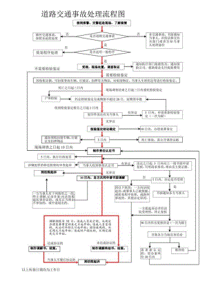 道路交通事故处理流程图.docx