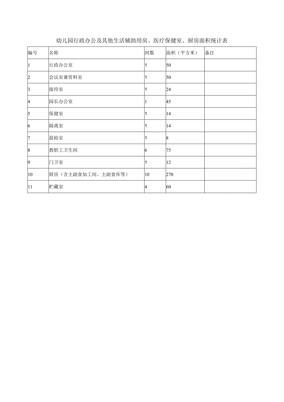 幼儿园行政办公及其他生活辅助用房、医疗保健室、厨房面积统计表.docx_第1页