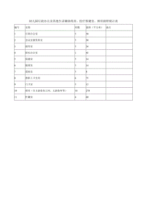 幼儿园行政办公及其他生活辅助用房、医疗保健室、厨房面积统计表.docx