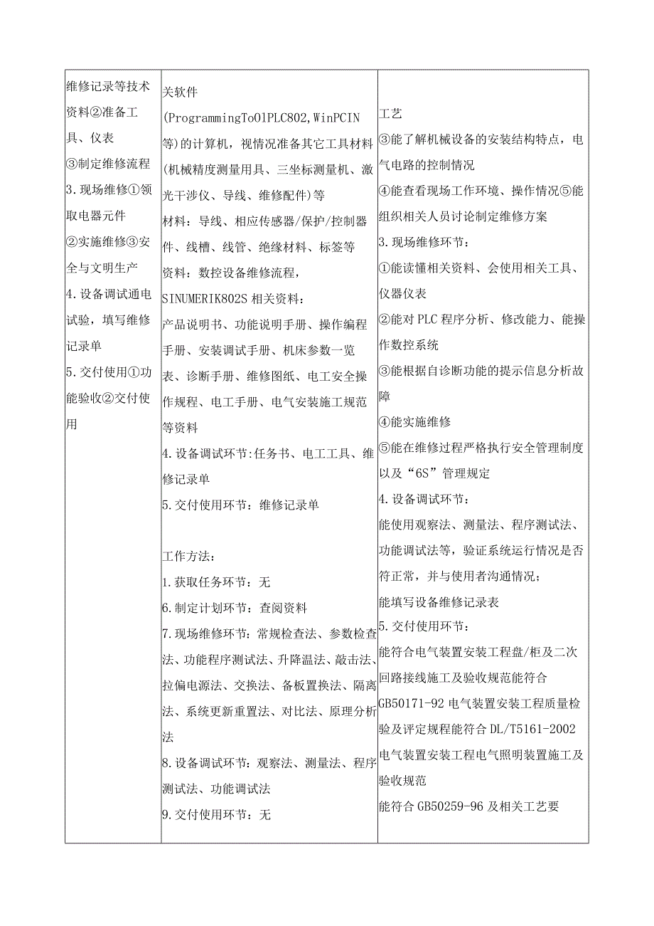 《数控设备故障维修》一体化课程标准.docx_第2页