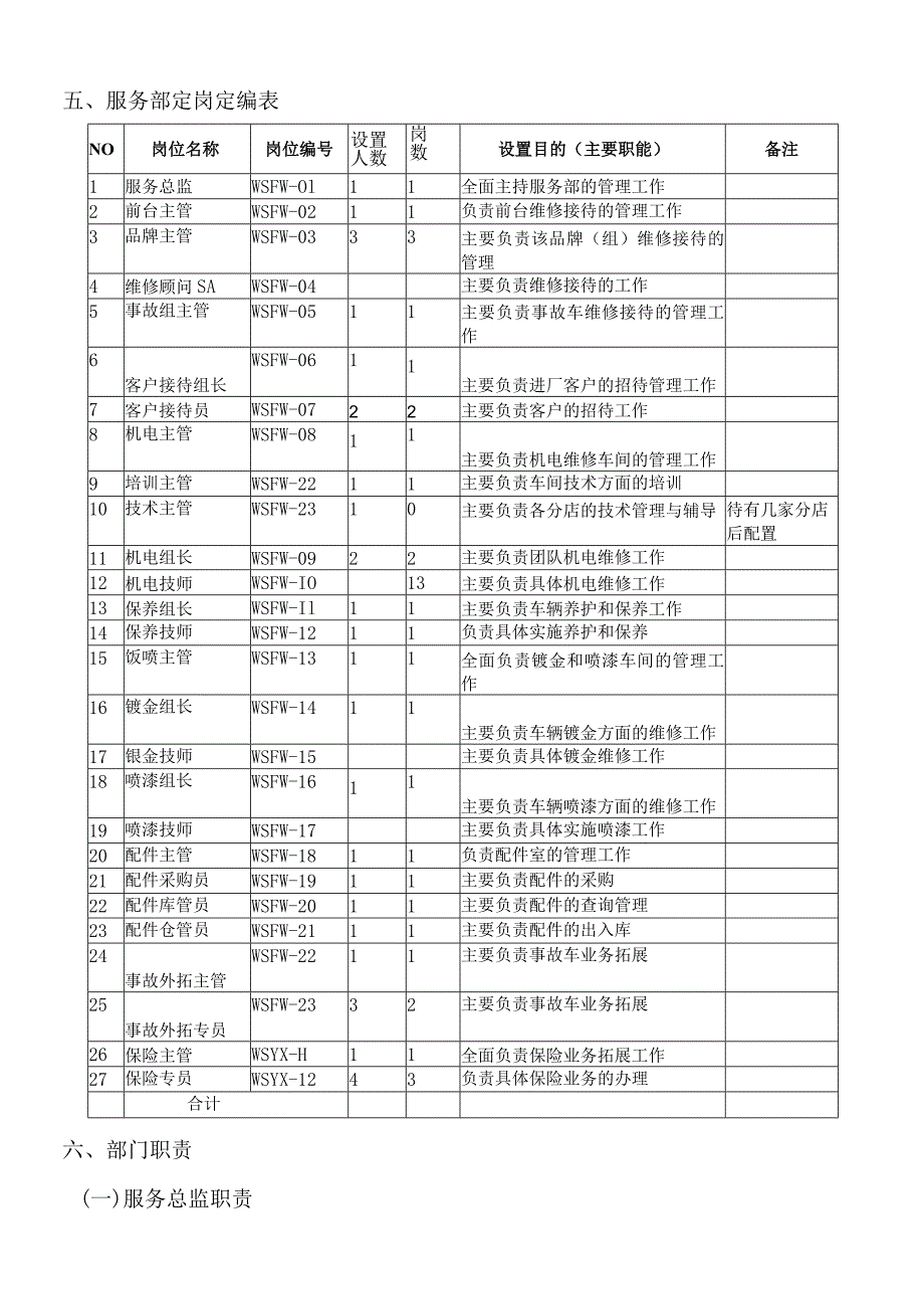 汽车4S店服务部定岗定编手册05.docx_第3页