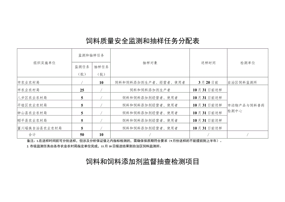 饲料质量安全监测和抽样任务分配表检测单位.docx_第1页